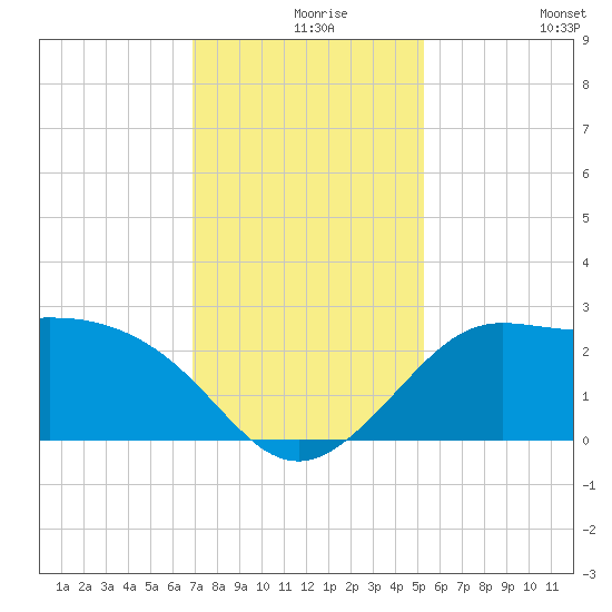 Sabine Bank Lighthouse tide chart for Friday, December 6, 2024