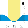 Sabine Bank Lighthouse tide chart for Friday, December 6, 2024