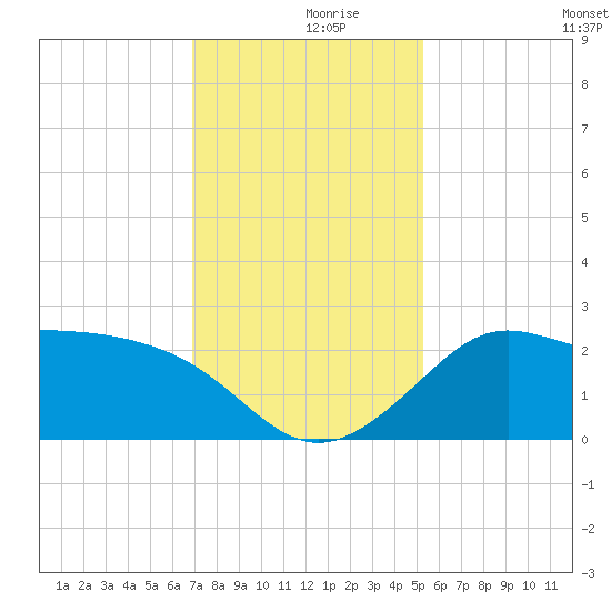 Sabine Bank Lighthouse tide chart for Saturday, December 7, 2024