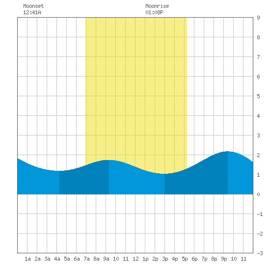 Sabine Bank Lighthouse tide chart for Monday, December 9, 2024