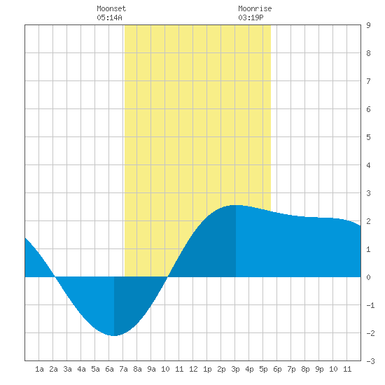 Sabine Bank Lighthouse tide chart for Saturday, January 11, 2025