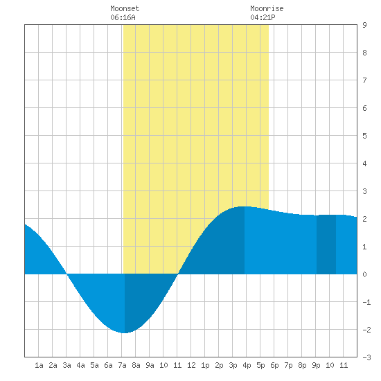 Sabine Bank Lighthouse tide chart for Sunday, January 12, 2025