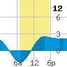 Sabine Bank Lighthouse tide chart for Sunday, January 12, 2025