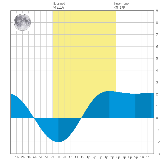 Sabine Bank Lighthouse tide chart for Monday, January 13, 2025