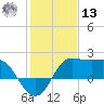 Sabine Bank Lighthouse tide chart for Monday, January 13, 2025