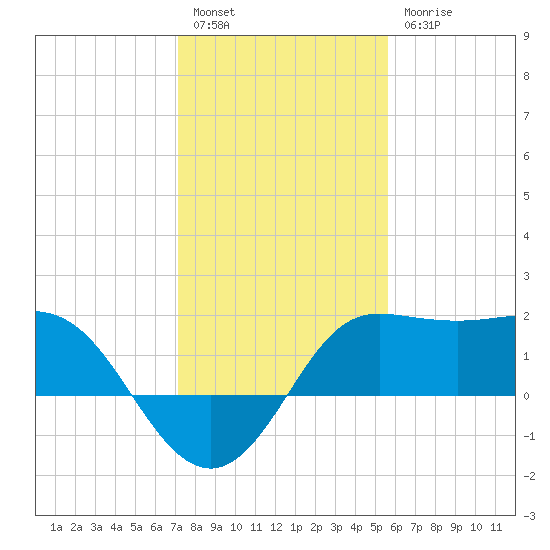Sabine Bank Lighthouse tide chart for Tuesday, January 14, 2025
