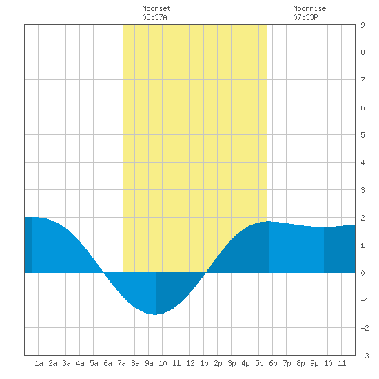 Sabine Bank Lighthouse tide chart for Wednesday, January 15, 2025