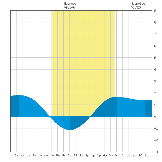 Sabine Bank Lighthouse tide chart for Thursday, January 16, 2025