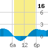 Sabine Bank Lighthouse tide chart for Thursday, January 16, 2025
