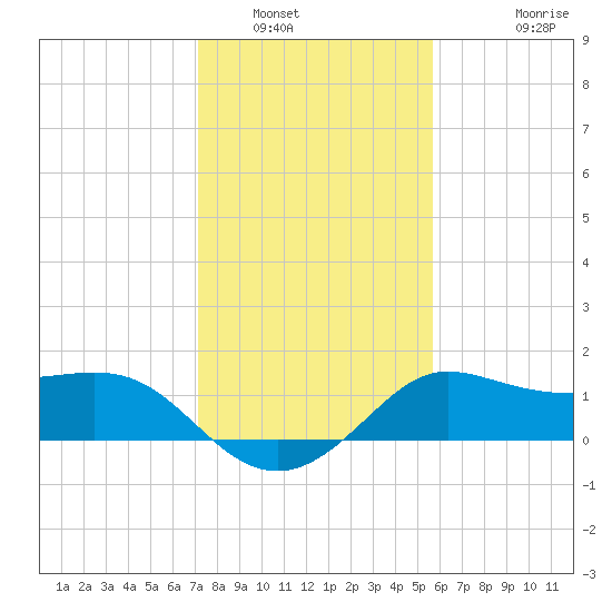 Sabine Bank Lighthouse tide chart for Friday, January 17, 2025
