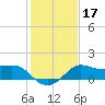 Sabine Bank Lighthouse tide chart for Friday, January 17, 2025