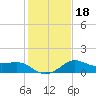 Sabine Bank Lighthouse tide chart for Saturday, January 18, 2025