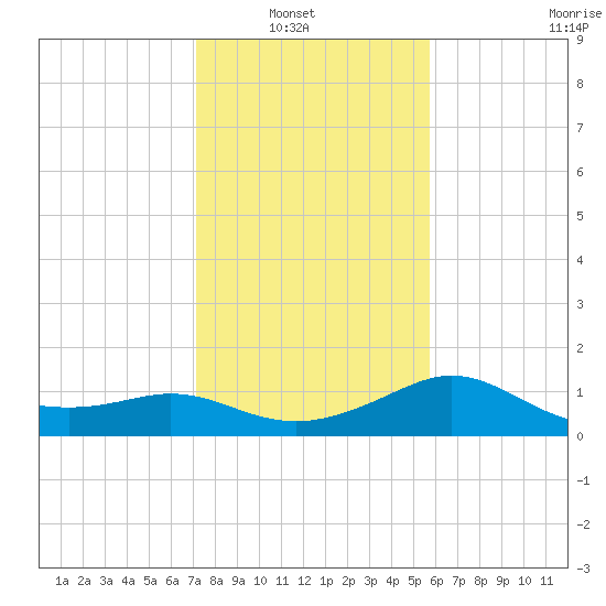 Sabine Bank Lighthouse tide chart for Sunday, January 19, 2025