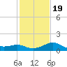 Sabine Bank Lighthouse tide chart for Sunday, January 19, 2025