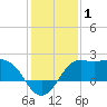 Sabine Bank Lighthouse tide chart for Wednesday, January 1, 2025