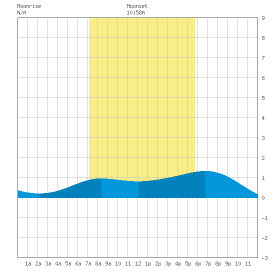 Sabine Bank Lighthouse tide chart for Monday, January 20, 2025