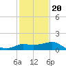 Sabine Bank Lighthouse tide chart for Monday, January 20, 2025