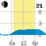 Sabine Bank Lighthouse tide chart for Tuesday, January 21, 2025