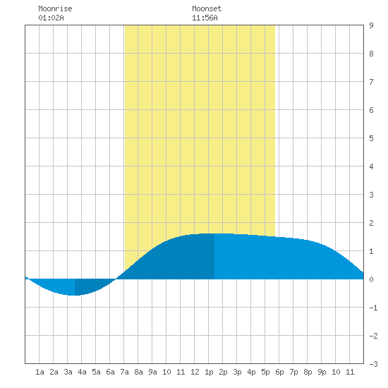 Sabine Bank Lighthouse tide chart for Wednesday, January 22, 2025