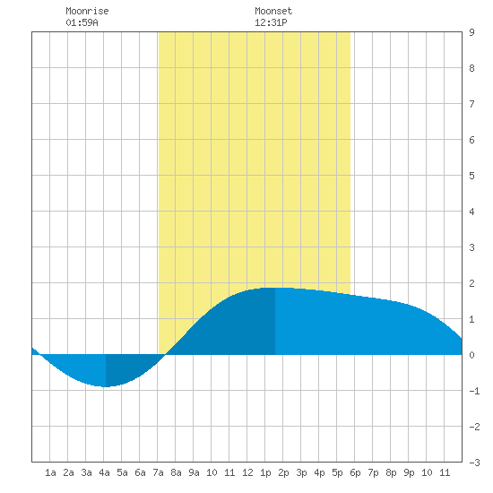 Sabine Bank Lighthouse tide chart for Thursday, January 23, 2025