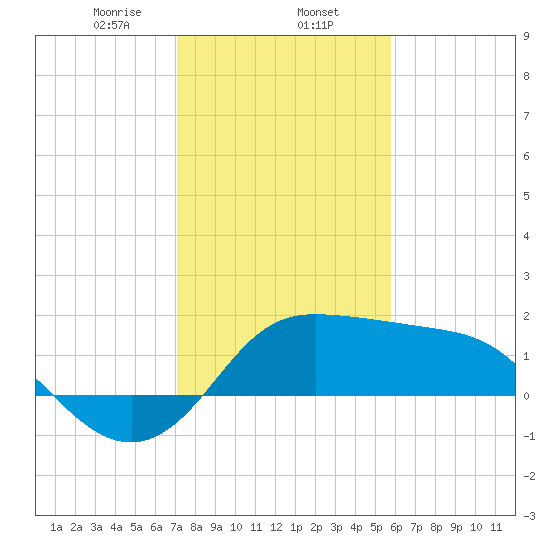 Sabine Bank Lighthouse tide chart for Friday, January 24, 2025