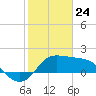 Sabine Bank Lighthouse tide chart for Friday, January 24, 2025