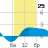 Sabine Bank Lighthouse tide chart for Saturday, January 25, 2025