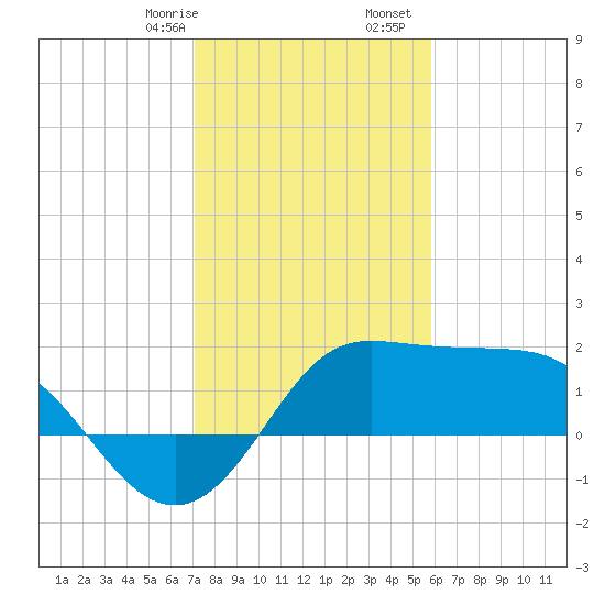 Sabine Bank Lighthouse tide chart for Sunday, January 26, 2025