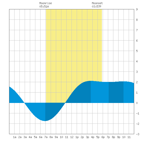 Sabine Bank Lighthouse tide chart for Monday, January 27, 2025
