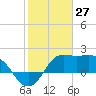 Sabine Bank Lighthouse tide chart for Monday, January 27, 2025