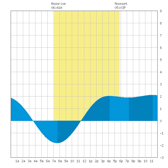 Sabine Bank Lighthouse tide chart for Tuesday, January 28, 2025