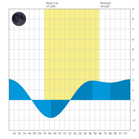 Sabine Bank Lighthouse tide chart for Wednesday, January 29, 2025