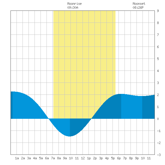 Sabine Bank Lighthouse tide chart for Thursday, January 2, 2025