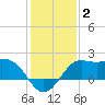Sabine Bank Lighthouse tide chart for Thursday, January 2, 2025