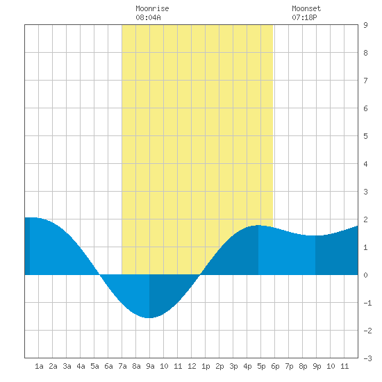 Sabine Bank Lighthouse tide chart for Thursday, January 30, 2025