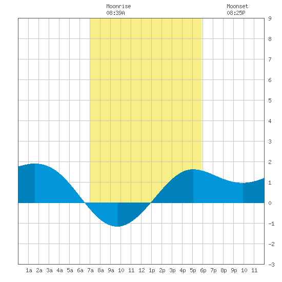 Sabine Bank Lighthouse tide chart for Friday, January 31, 2025
