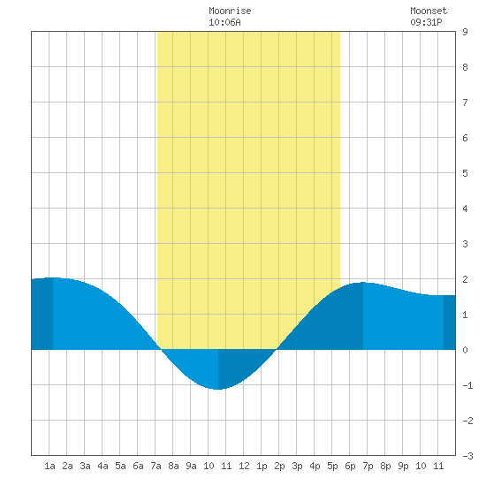 Sabine Bank Lighthouse tide chart for Friday, January 3, 2025