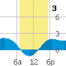 Sabine Bank Lighthouse tide chart for Friday, January 3, 2025
