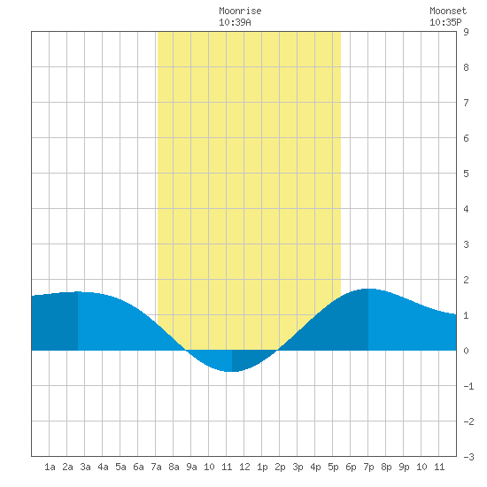 Sabine Bank Lighthouse tide chart for Saturday, January 4, 2025
