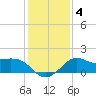 Sabine Bank Lighthouse tide chart for Saturday, January 4, 2025