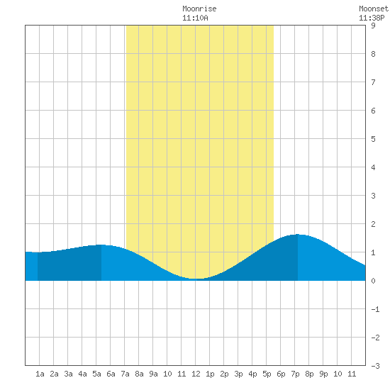 Sabine Bank Lighthouse tide chart for Sunday, January 5, 2025