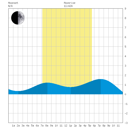 Sabine Bank Lighthouse tide chart for Monday, January 6, 2025