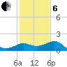 Sabine Bank Lighthouse tide chart for Monday, January 6, 2025