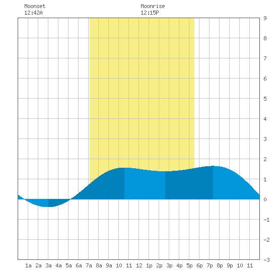 Sabine Bank Lighthouse tide chart for Tuesday, January 7, 2025