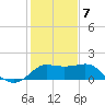 Sabine Bank Lighthouse tide chart for Tuesday, January 7, 2025