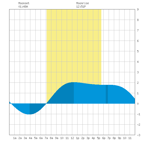 Sabine Bank Lighthouse tide chart for Wednesday, January 8, 2025