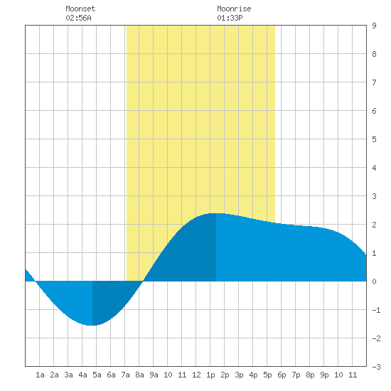 Sabine Bank Lighthouse tide chart for Thursday, January 9, 2025