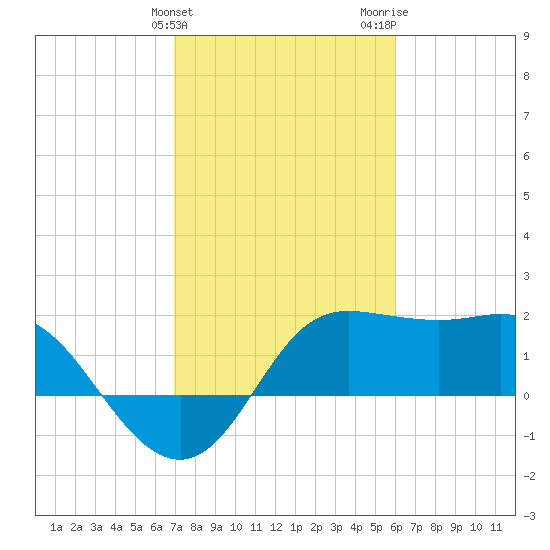 Sabine Bank Lighthouse tide chart for Monday, February 10, 2025