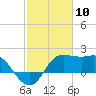Sabine Bank Lighthouse tide chart for Monday, February 10, 2025
