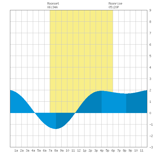 Sabine Bank Lighthouse tide chart for Tuesday, February 11, 2025